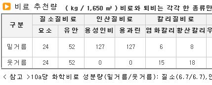 토양검정 비료양 문의