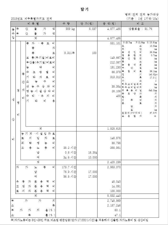 농업소득표 문의