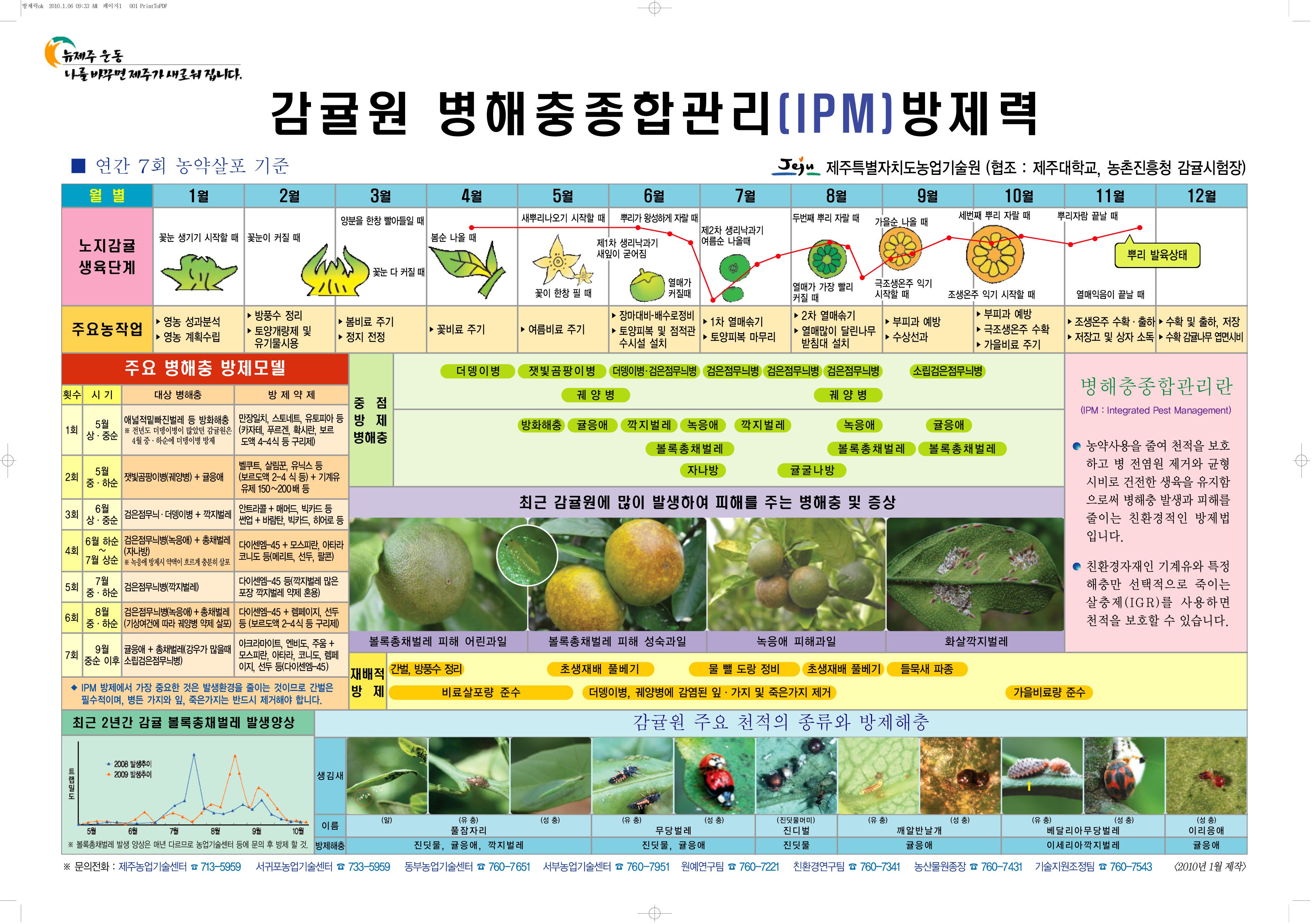 감귤원 병해충 종합관리[IPM]방제력